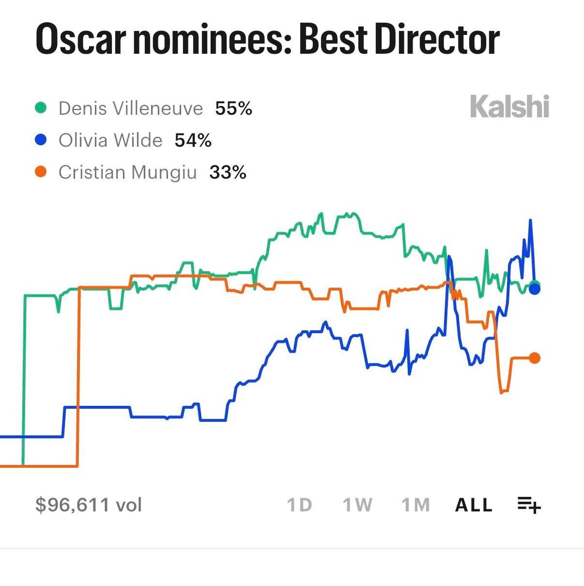 Kalshi's tweet photo. JUST IN: Denis Villeneuve and Olivia Wilde are neck and neck for Best Director at the Oscars. https://t.co/wTs8EybBgF