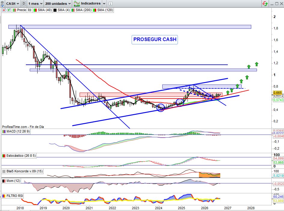 JCPF_Carlos's tweet photo. 📌🟢#PROSEGURCASH #CASH 0,665€, +0,30% Hoy, a lo largo de la semana, +0,61%, tenemos ya cierre mensual, +0,45% y Trimestral, +5,06% en el tercer trimestre, vamos a verlo en estas tres vistas gráficas habituales ya confirmativos de los dos plazos de mayor temporalidad con el cierre de hoy, y todo en orden técnico sobre lo señalado, el 03 de Noviembre tenemos presentación de resultados Q3 y seguido a lo largo del mes de Diciembre, distribución de importante dividendo señalado, uno de los activos al igual que la matriz, #PROSEGUR nos puede ofrecer un muy interesante desarrollo técnico en su tendencia alcista impecable.

📌🟢Sobre Gráfico Semanal, de momento tomándose su tiempo  en la zona soporte clave de consolidación del anterior fuerte impulso alcista, ahora consolidando sobre zona soporte clave en rango 0,66€ / 0,65€, y ofreciendo al mercado una forma de continuidad alcista en Hombro Cabeza Hombro Invertido que aunque de bajo potencial puede suponer clave para el relanzamiento alcista en continuidad estructural del que estamos hablando. De confirmarse en estos términos desde actual zona soporte de continuidad, se activaría un campo alcista ya de gran potencial nuevamente hacia la cota de los 0,74€ / 0,77€, puede aburrir, pero también no dejar indiferentes si se confirman catalizadores técnico / fundamentales comentados.

📌🟢Sobre Gráfico Mensual, todo en orden, cierra el mes de Septiembre con una inapreciable revalorización del +0,45%, pero que del lado técnico no deja de visualizar la proyección alcista iniciada desde la zona soporte clave señalada en anteriores actualizaciones de cierre de mes desde la entrada en este activo. Desarrollo estructural alcista en Canal, lo que mientras se mantenga, del lado técnico otorga un gran potencial al valor. Confirmándose en tendencia, resistencia clave en el campo alcista activado actualmente, hacia la zona de los 0,775€ / 0,835€ en esta vista, que el desarrollo técnico en #PROSEGUR, la matriz, no te distraiga, ambos en aspectos catalizadores técnico / fundamentales muy relacionados sobre lo comentado en anteriores actualizaciones. 

📌🟢Y sobre Gráfico Trimestral, precioso técnicamente lo que está haciendo el valor, +5,06% comentados cerrado ya el tercer trimestre, relanzamiento en tendencia alcista, indicadores técnicos en señal compra y en favor de la tendencia, ¿repetirá trimestre o incluso lo mejorará sobre las credenciales técnicas señaladas? en tres meses lo sabremos, puede que posteriormente más allá en mayor potencial alcista señalado del lado técnico.