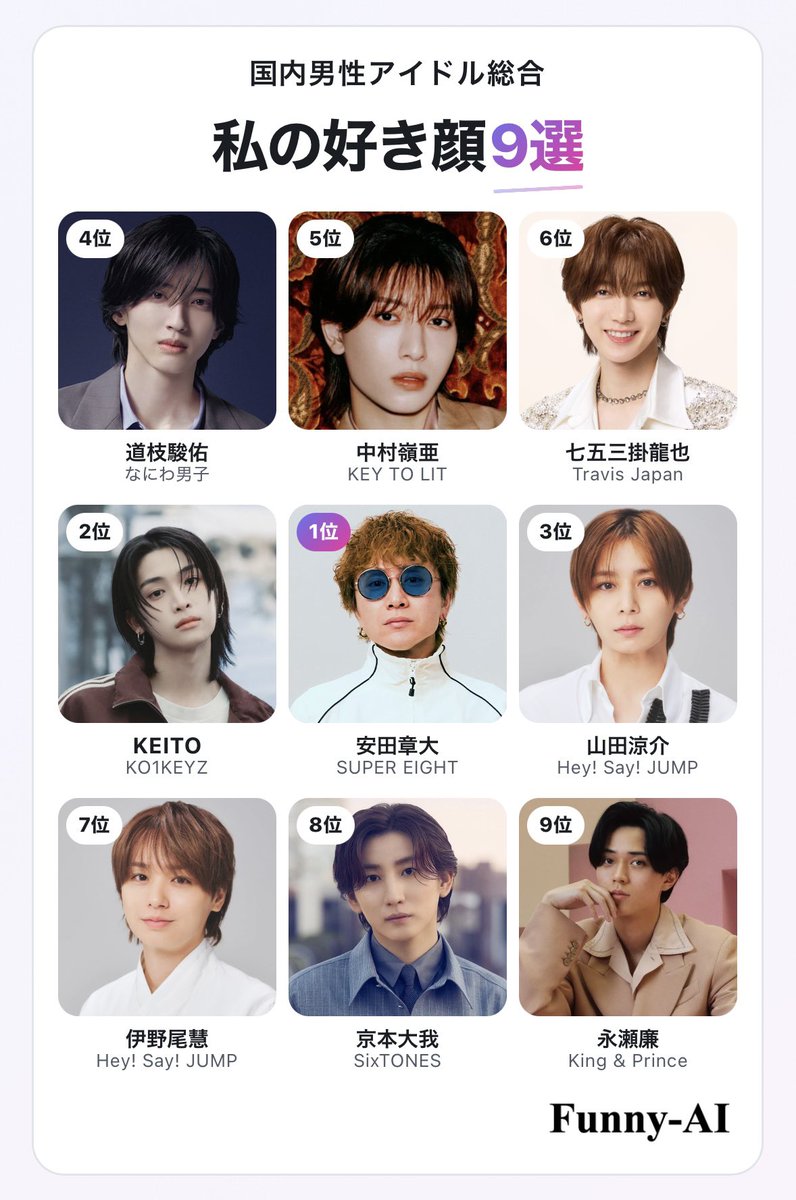 _s_wow_'s tweet photo. 私の国内男性アイドル総合好き顔9選
1位 安田章大
2位 KEITO
3位 山田涼介
4位 道枝駿佑
5位 中村嶺亜
6位 七五三掛龍也
7位 伊野尾慧
8位 京本大我
9位 永瀬廉

#国内男性アイドル好き顔TOP9 #FunnyAI
https://t.co/UoYMyaU83Y https://t.co/ecO0EbzFxI