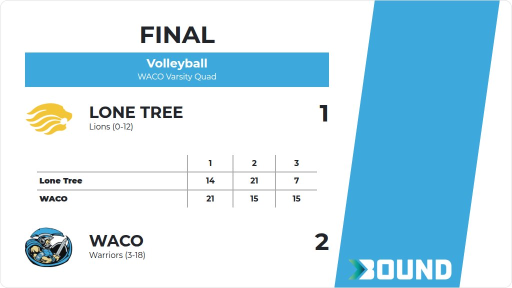 SportsWACO's tweet photo. Volleyball (Varsity) Score Posted - WACO Warriors defeat Lone Tree Lions 2-1 (21-14, 15-21, 15-7). https://t.co/1DEojjasHp