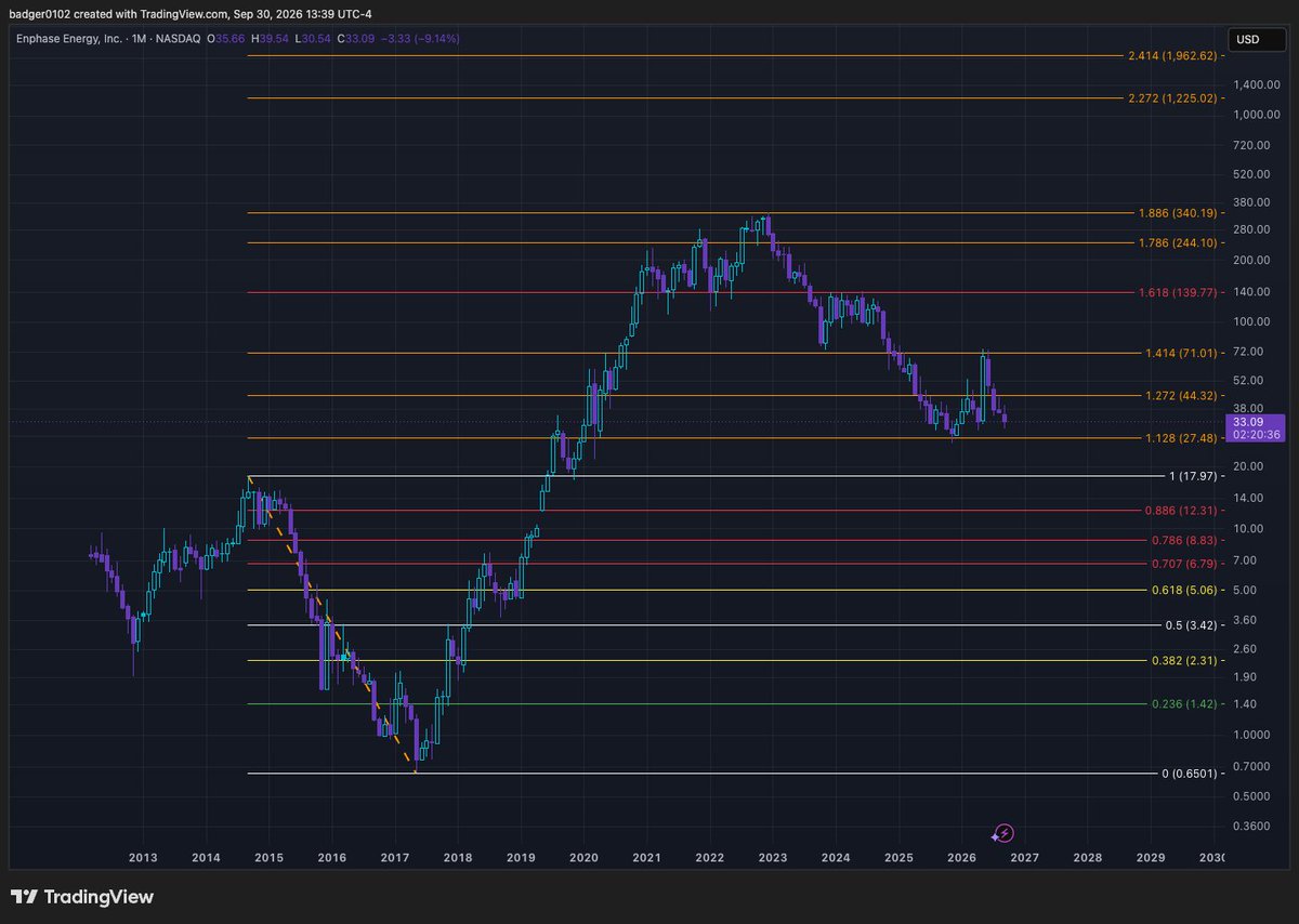 badger0102's tweet photo. $ENPH Has dropped over 90% after topping at the 1.886 fib in 2022
Is the bleeding done yet? We have seen a considerable move after testing the 1.128 #ENPH https://t.co/w659HGmmtS