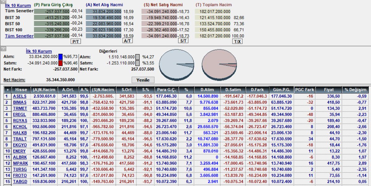 parafinansor's tweet photo. Borsa İstanbul'da bugün para girişi en çok olan hisseler (30 Eylül 2026) 

1- #ASELS 177,04 milyon TL
2- #BIMAS 63,8 milyon TL
3- #TRMET 51,1 milyon TL
4- #EREGL 49,3 milyon TL
5- #RGYAS 39,2 milyon TL
6- #KCHOL 26,7 milyon TL
7- #HALKB 23 milyon TL
8- #TRALT 17,6 milyon TL
9- #EKGYO 15,1 milyon TL
10- #ENERY 14,4 milyon TL

Eylül ayının son işlem gününde en çok para girişi olan hisseler bu şekilde listelendi. 👇

#Bist100 #Borsa #Borsaistanbul #xu100 #Bist30 #Piyasa