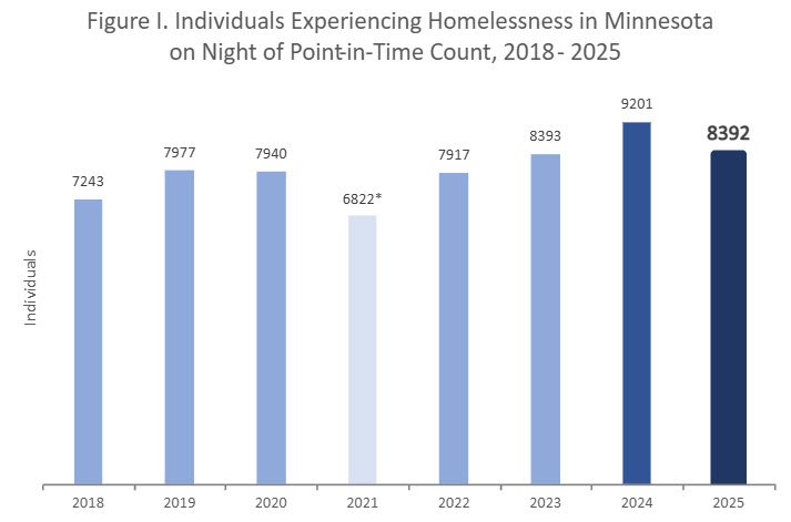 asterdunord's tweet photo. @peggyflanagan Minnesotans elected you twice as Lt. Gov. Since you took office, murders, aggravated assaults, property taxes, homelessness, utility rates &amp; shutoffs have all increased. Minnesotans have also seen the consequences of re-electing Flanagan. This state needs better leadership. https://t.co/mpu20KKLOi