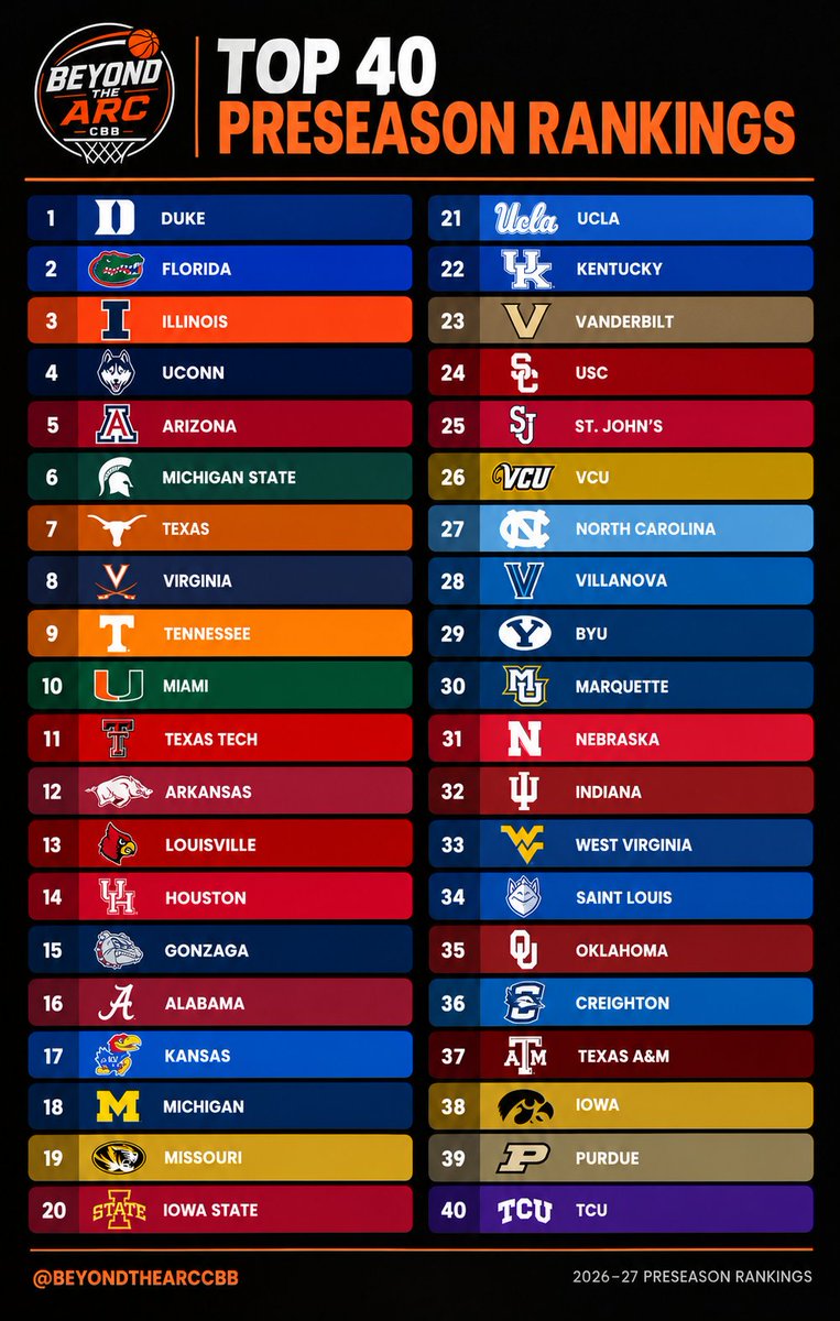 BeyondTheArcCBB's tweet photo. 🚨My current top 40 rankings🚨

Obviously will change with eligibility decisions but as it stands right now https://t.co/t99kgPXSHW