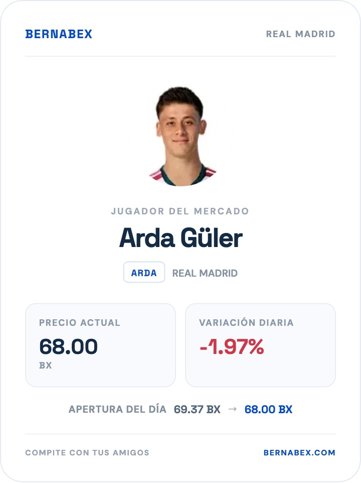 bernabexapp's tweet photo. @madrid_total2 Su último partido no fue el mejor, pero la afición le adora, está claro https://t.co/wllaAvO81f