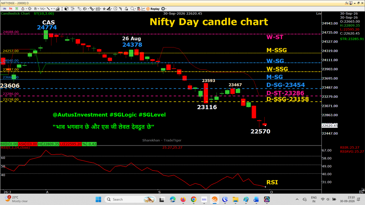 AutusInvestment's tweet photo. ๐ NIFTY DAY CANDLE โ #SGLogic STUDY ๐
With Live Weekly candle, 60m chart & 5m chart with SSG/ #SGLEVEL
๐ด Todayโs Close: 22,620
๐ RSI: 25.27
๐ 15 Sep: Nifty closed at 23,118 | RSI 22.23
๐ Today Nifty closed almost 500 points lower, BUT RSI closed ~3 points HIGHER.
๐ฅ This is a very clear RSI Divergence at the lower level โ indicating a possible smart UP move, but chart confirmation is still required.
๐ฏ๏ธ Price Action Reading:
Todayโs RED candle formed after the RED Hammer at the lower level.
โก๏ธ Higher Low / Higher High structure
โก๏ธ Possible indication of an UP move
๐ฏ TOMORROWโS (1 Oct)#SGLogic PLAN
1๏ธโฃ Todayโs Low must HOLD
2๏ธโฃ Todayโs High must BREAK in 2nd half
3๏ธโฃ This can strengthen the possibility of an UP move.
โ ๏ธ BUT โ PO IS VERY IMPORTANT!
If tomorrowโs PO is BELOW todayโs Low, the entire strategy may change.
๐ง The sharp decline seen in the second half today could be viewed as a panic-inducing move that prompted retail investors to carry forward short or STBT (Sell Today, Buy Tomorrow) positionsโthough this is merely a conjecture, not a certainty; the situation will become clear if the market opens with a gap-up of over 75 points.
๐๐ Very interesting ๐ observation: ๐๐
From 2:45 PM โ 3:38 PM, CE premiums remained relatively stable at lower levels, even after falling roughly 60% TO 70% from the dayโs high.
Could this indicate strong buying interest at discounted CE premiums?
๐ Chart will tell us.
โก TOMORROW = VERY BIG DAY
๐น Sensex expiry
๐น Friday, 2 Oct = Market Holiday
๐น Tomorrow therefore becomes an important weekly closing session.
๐ Monday Nifty PO: 23,080
Today Nifty Close: 22,620
โก๏ธ Nifty needs to rise over 460 points to reach Monday's opening price and close with a green weekly candle; otherwise, it will mark the ninth consecutive red weekly candle.
โ Is it possible?
We don't know! ๐๐๐๐ฅณ๐ฅณ
๐ฅ It will START from PO โ then STEP-BY-STEP.
Everything will be visible in the chart. ๐๐๐น๐
โฐ CAS can change the picture dramatically.(Nifty may move 150+ points in CAS)
๐Example from our #SGLogic historical study: ๐
3 Aug โ 3:15 PM Nifty: 24,573
CAS Close: 24,774
โก๏ธ +201 points during CAS ๐๐๐๐
Tomorrow, PO โ PA โ 1st Half โ 2nd Half โ CAS
๐ฏ STEP-BY-STEP โ LET THE CHART SPEAK!
โ๏ธ Tomorrow 11;15 & 12:15 HR candles closing are very important. Niftybank already with GREEN 60m-ST (Today, 12:15 closed HR candle broke 60m-RED ST in to GREEN)
๐ฎ๐ณ๐ฅ TOMORROW IS A VERY BIG DAY FOR THE INDIAN CAPITAL MARKET!
เคญเคพเคต เคญเคเคตเคพเคจ เคเฅ เคเคฐ #SGLEVEL เคฆเฅเคตเคฆเฅเคค เคเฅ ๐
๐๐ No Copy Paste please ๐๐
#SGLogic #SGLEVEL #Nifty #SENSEX #BANKNIFTY #Nifty50 #RSI #RSIDivergence #PriceAction #DayCandle #PO #CAS #SensexExpiry #TradingDiscipline๐๐น๐
