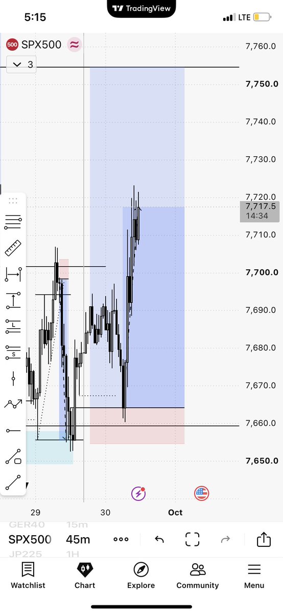 morr_trades's tweet photo. $SP500 closed at 4rr 🔥🔥 https://t.co/Rmwcx0rHsj
