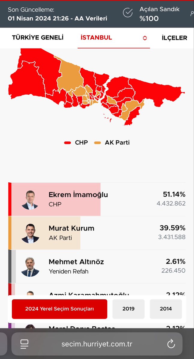 _ugursar's tweet photo. @MertArmagan53 İmamoğlu öyle bir oy farkıyla kazandı ki 
karşısındaki tüm adayların oylarını toplasan yinede onun aldığı oy kadar etmiyor. Hadi yapın ACİL bir yerel seçim, yapın ACİL genel seçim. TROLLL  boş yapma ibb’ye çökünce 1 milyon oy farkını lehinize çevirmiş olmayacaksınız. https://t.co/I1X3Bh7cT1