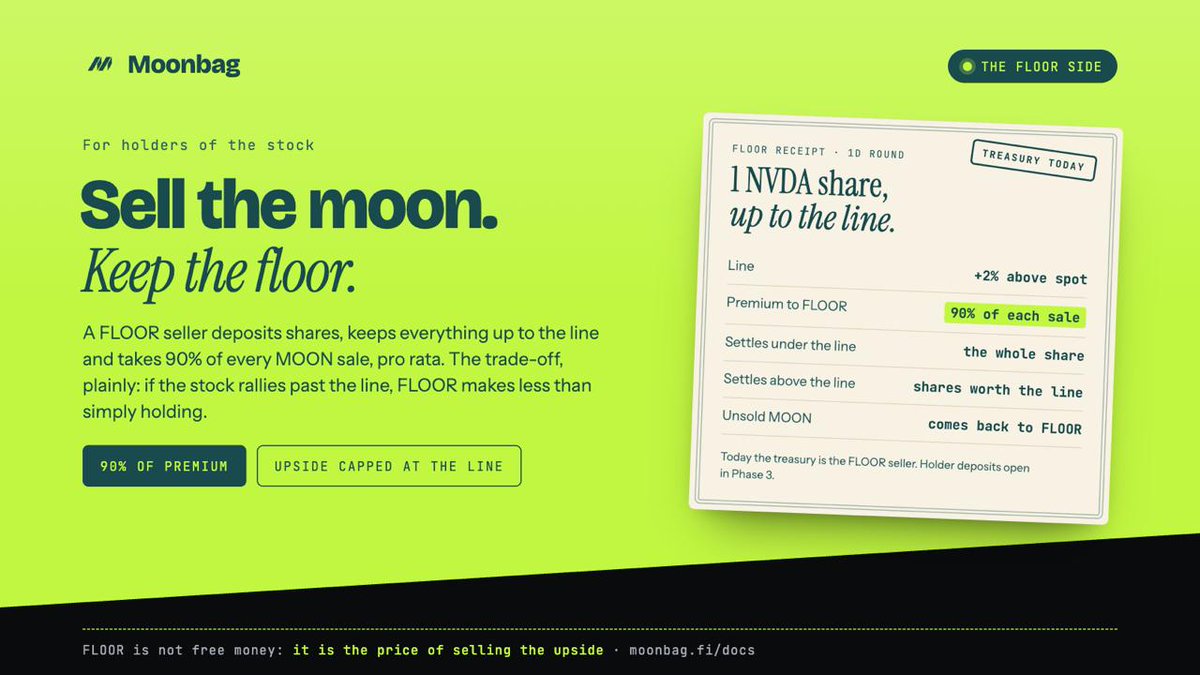 moonbagfi's tweet photo. Sell the moon. Keep the floor.

A FLOOR seller deposits a stock token, keeps everything up to the line and takes 90% of every MOON sale on that round, pro rata. If the round settles under the line, the whole share comes back. Unsold MOON comes back too.

The trade-off, plainly: if the stock rallies past the line, FLOOR makes less than simply holding. Today the treasury is the FLOOR seller. Holder deposits open in Phase 3.

https://t.co/KQ7OpnGwb8 $MOONBAG