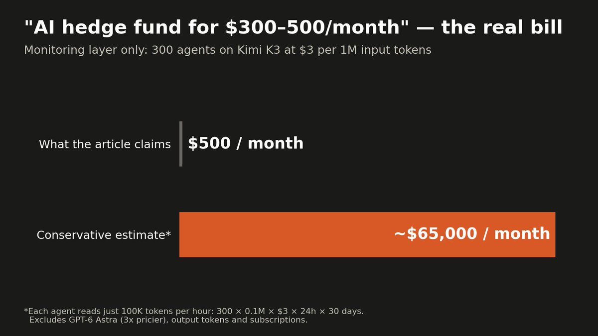 Richix01's tweet photo. 1. A viral article says you can run a Renaissance- style "AI hedge fund" for $300/mounth with GPT 6 Astra +Kimi K3.

2.2M views. 5.6. bookmarks.

I ran the numbers:

2. The pitch:
     a. 300 AI agents watch stocks,crypto,Polimarket, options flow & insider filings 24/7.
     b. A second model turns anomalies into strategies,codes, and backtests them 
     c. Winners ping your Telegram.

The idea is sound. The math isn't.

3. Cost.

Each of the 300 agents holds 1M tokens of context at $3 per 1M.
One full read by every agent = $900.
Being generous, 100K tokens per agent per hour:
300 × 0.1M × $3 × 24h = $2,000+ per day.

Before the reasoning model (3x pricier) and subscriptions.

4. It's a false-positive factory.

A strategy "passes" at t-stat > 2. At that bar, ~5% of purely random strategies pass by luck.
Thousands of hypotheses a day → dozens of fake "edges" a day.
No out-of-sample, no multiple-testing correction, no costs or slippage.

5. No results.

By the author's own words, the system has been running "for the past 3 days."
Zero live trades or backtests shown. People asked in the replies. No answer. One reply: Astra burned a week of usage in 4 hours with nothing to show.

6. Blow-up risk.

The setup auto-executes model-written Python from JSON files and gives bots live broker access.
One bad line of code and the account is gone.

7. What's worth keeping:

The "strategy factory" idea + a hard kill switch

The 4 edge types (stat arb, vol mispricing, factor residuals, insider buying) as a learning map
The real version: 1 strategy, backtest with costs + held-out data, months of paper trading

8. Bottom line: it's not a how-to, it's a funnel.
It ends with "DM me, first 10 only" + links to 3 paid subscriptions.

The most profitable strategy in the article is the $300/month.

Next: pairs trading, and why it's harder than the Coke/Pepsi example makes it look.
