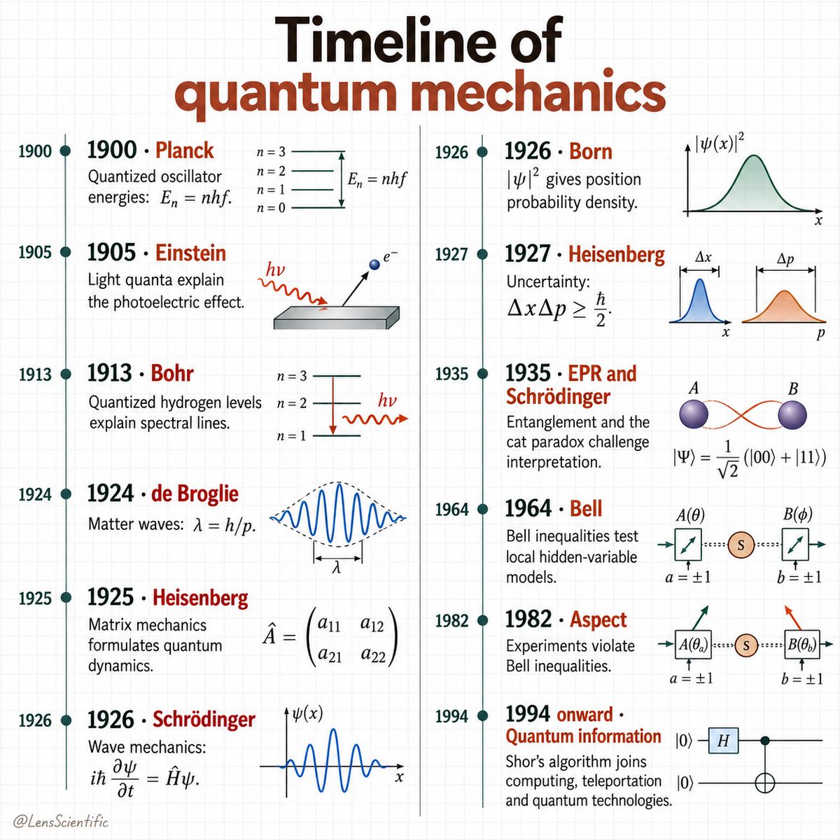 LensScientific's tweet photo. Quantum mechanics grew from experiments classical physics could not explain. Its equations replaced definite particle paths with predictions of measurement probabilities. Here's a timeline: https://t.co/ZXpb8nJCIQ