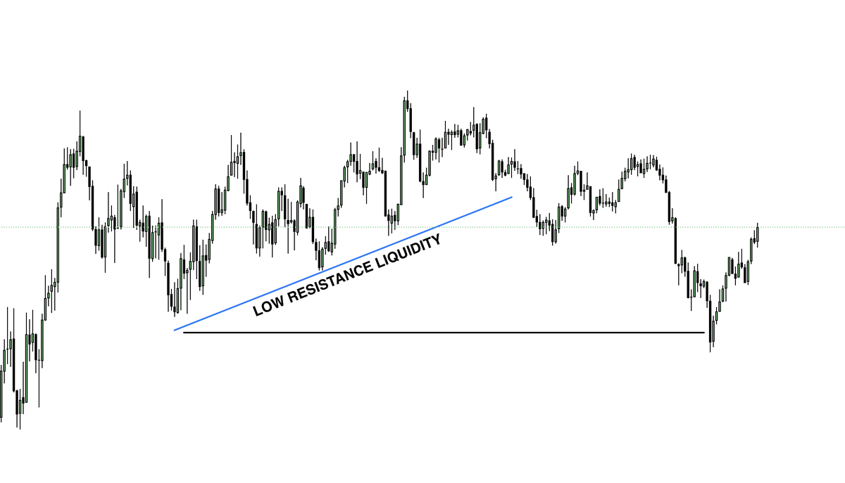 WhizzTrades's tweet photo. low resistance liquidity shows you where the market is going to go...

EVERY.... SINGLE... TIME https://t.co/1XpFmGQbmu