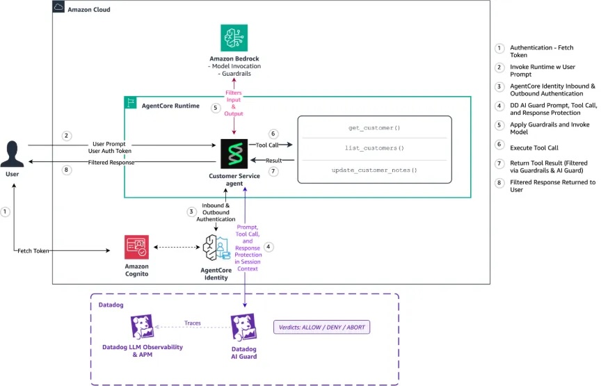datadogdevs's tweet photo. Datadog + @awscloud put together a practical pattern for securing agentic AI in production - combining Amazon Bedrock Guardrails, AgentCore, Strands Agents, and @datadoghq AI Guard.

Key takeaway: securing an agent can’t stop at the prompt.

You need controls around what it can access, what it decides to do, and the tools it calls - with enough context to catch things like indirect prompt injection before an action executes.

give it a read now 👉🏻 https://t.co/smkGyGeUQU