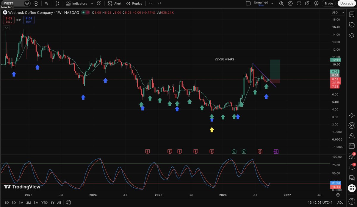 NoFomo57892's tweet photo. Weekly Cycle Low has confirmed for $WEST 

I'm going long, invalidation is set at $7.52. https://t.co/ogkQsRwha2