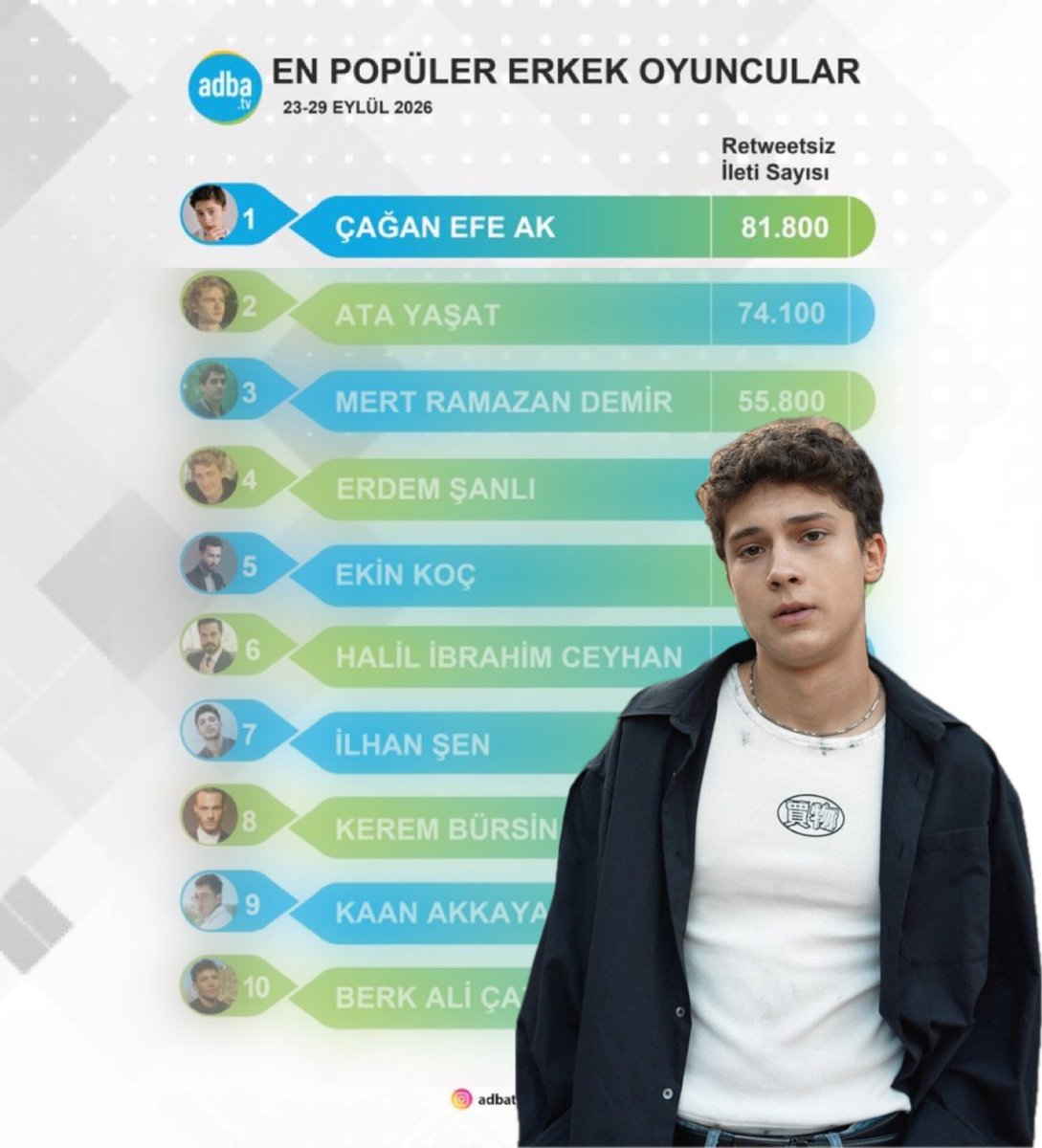 arleyetkilesim's tweet photo. ADBA verilerine göre #ÇağanEfeAk 23-29 Eylül haftası 81.800 iletiyle “En Popüler Erkek Oyuncular” listesinde 1. sırada! 👑 https://t.co/C0rAla0PE0
