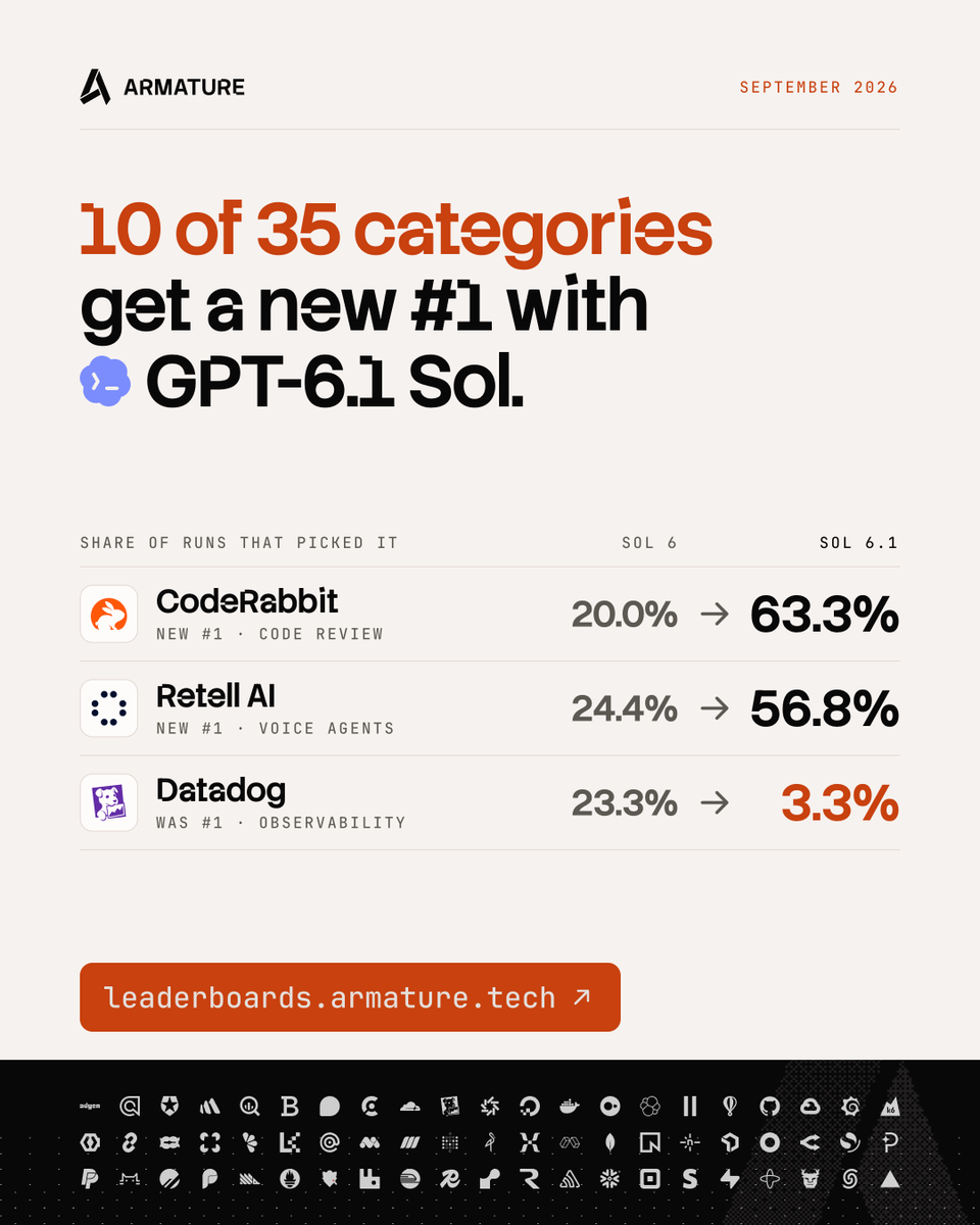 Totzenberger's tweet photo. GPT-6.1 Sol is supposed to only be a .1 update, and it still gave 𝟭𝟬 𝗼𝗳 𝗼𝘂𝗿 𝟯𝟱 𝗱𝗲𝘃 𝘁𝗼𝗼𝗹 𝗰𝗮𝘁𝗲𝗴𝗼𝗿𝗶𝗲𝘀 𝗮 𝗻𝗲𝘄 #𝟭. Who lost?

We reran our Agent Discoverability research the minute it came out: 1,000+ runs, same repos and same prompts as Sol 6. Here is what moved 👇

- 𝗖𝗼𝗱𝗲 𝗿𝗲𝘃𝗶𝗲𝘄: @coderabbitai went from 20% to 63% of runs. Codex’s own review tool was #1 with Sol 6, and Sol 6.1 didn’t pick it once in 30 runs.
- 𝗩𝗼𝗶𝗰𝗲 𝗮𝗴𝗲𝗻𝘁𝘀: @retellai went from 24% to 57% and took #1 from Vapi.
- 𝗕𝘂𝗶𝗹𝗱 𝘃𝘀 𝗯𝘂𝘆: building in-house halves, from 5.7% to 2.7% of runs. In CI performance tests, for the first time,  @grafana k6 now beats “I’ll just build it myself”.

Some lose, unfortunately: last week’s #1 in observability is now picked in 3% of runs. Sad dawg @datadoghq 

Sol 6 and Sol 6.1 shipped 7 days apart, and 10 categories changed leader in between. Nobody warns you when it happens. We help companies catch these drops and win their spot back.

All runs 👇
https://t.co/sE4LMqubJ6