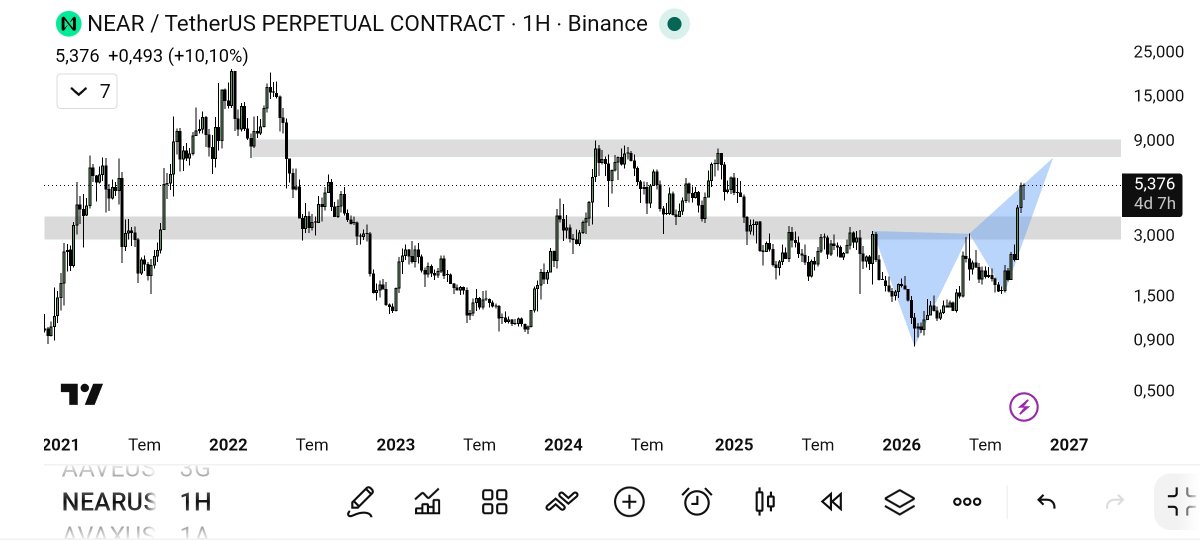 Esma14107367's tweet photo. $NEAR https://t.co/HKCoiAd0FU