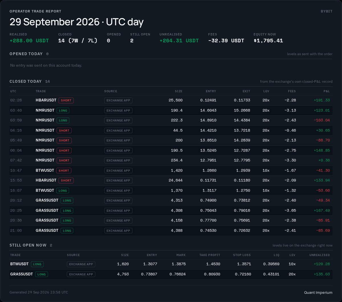winnersoncrypto's tweet photo. Daily trade report 
· 29 Sep 2026 (UTC)
 · Bybit · 0 opened 
· 14 closed 
· 2 still open 
· realised +288.00 USDT

#crypto #trading bitcoin:native  we still standing up strong green,

people doubt, people scared, why? emotions.

V3 is way beyond it.

#quantimperium V3 lets go. https://t.co/OLTc1RFOCK