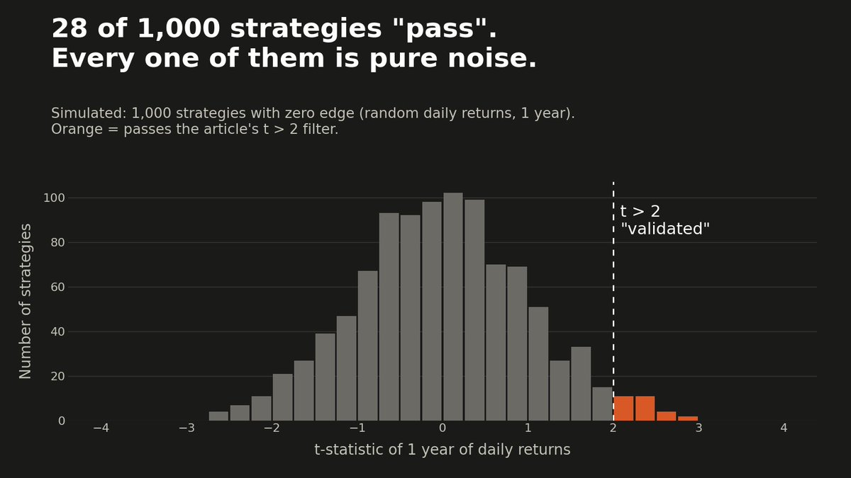 Richix01's tweet photo. 1. A viral article says you can run a Renaissance- style "AI hedge fund" for $300/mounth with GPT 6 Astra +Kimi K3.

2.2M views. 5.6. bookmarks.

I ran the numbers:

2. The pitch:
     a. 300 AI agents watch stocks,crypto,Polimarket, options flow & insider filings 24/7.
     b. A second model turns anomalies into strategies,codes, and backtests them 
     c. Winners ping your Telegram.

The idea is sound. The math isn't.

3. Cost.

Each of the 300 agents holds 1M tokens of context at $3 per 1M.
One full read by every agent = $900.
Being generous, 100K tokens per agent per hour:
300 × 0.1M × $3 × 24h = $2,000+ per day.

Before the reasoning model (3x pricier) and subscriptions.

4. It's a false-positive factory.

A strategy "passes" at t-stat > 2. At that bar, ~5% of purely random strategies pass by luck.
Thousands of hypotheses a day → dozens of fake "edges" a day.
No out-of-sample, no multiple-testing correction, no costs or slippage.

5. No results.

By the author's own words, the system has been running "for the past 3 days."
Zero live trades or backtests shown. People asked in the replies. No answer. One reply: Astra burned a week of usage in 4 hours with nothing to show.

6. Blow-up risk.

The setup auto-executes model-written Python from JSON files and gives bots live broker access.
One bad line of code and the account is gone.

7. What's worth keeping:

The "strategy factory" idea + a hard kill switch

The 4 edge types (stat arb, vol mispricing, factor residuals, insider buying) as a learning map
The real version: 1 strategy, backtest with costs + held-out data, months of paper trading

8. Bottom line: it's not a how-to, it's a funnel.
It ends with "DM me, first 10 only" + links to 3 paid subscriptions.

The most profitable strategy in the article is the $300/month.

Next: pairs trading, and why it's harder than the Coke/Pepsi example makes it look.