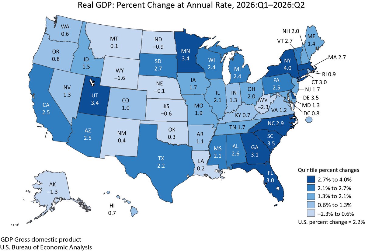 CBIANews's tweet photo. Connecticut's GDP grew 3% in the second quarter, best in the region and 7th fastest among all states. New England's GDP grew 2.5% while the US economy expanded 2.2%. Connecticut's critical manufacturing sector was the standout for the quarter. https://t.co/UNJCR24DYE https://t.co/fvNJB4KkQh