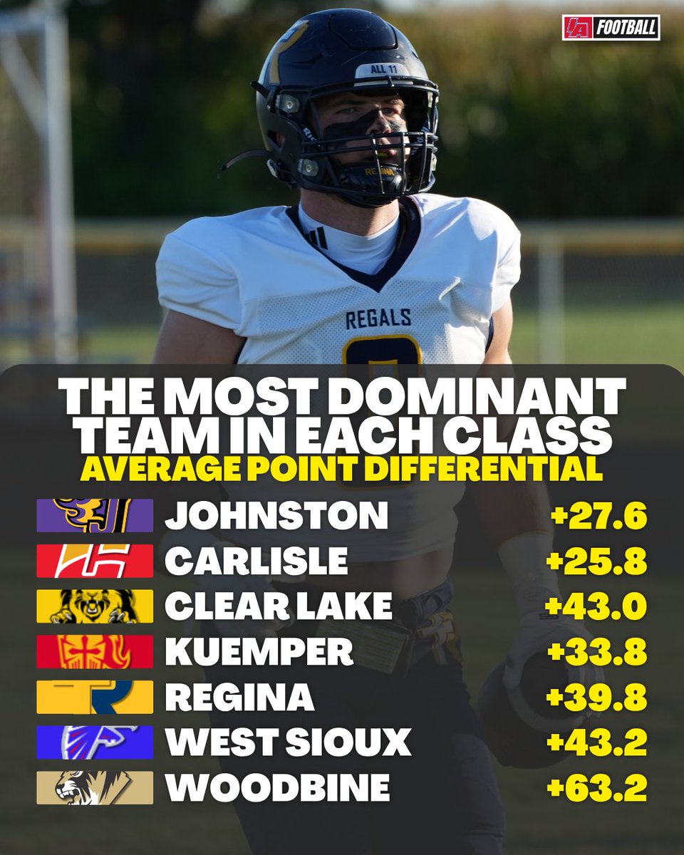 IAfootball_'s tweet photo. PURE DOMINATION 🙌

These are the current leaders when it comes to point differential in each class!

#IAfootball X #iahsfb https://t.co/cMC6c4eaN4