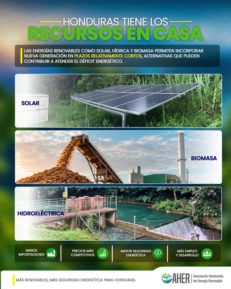 AHERenovable's tweet photo. ⚡ Ante la emergencia energética, Honduras necesita soluciones rápidas y nueva generación.
☀️ Solar | 💧 Hidro | 🌱 Biomasa | 🌬️ Eólica | 🌋 Geotérmica
Energía renovable para responder hoy y fortalecer el futuro del país. 🇭🇳
#AHER #EnergíaRenovable #Honduras https://t.co/ZLTd3IN3an