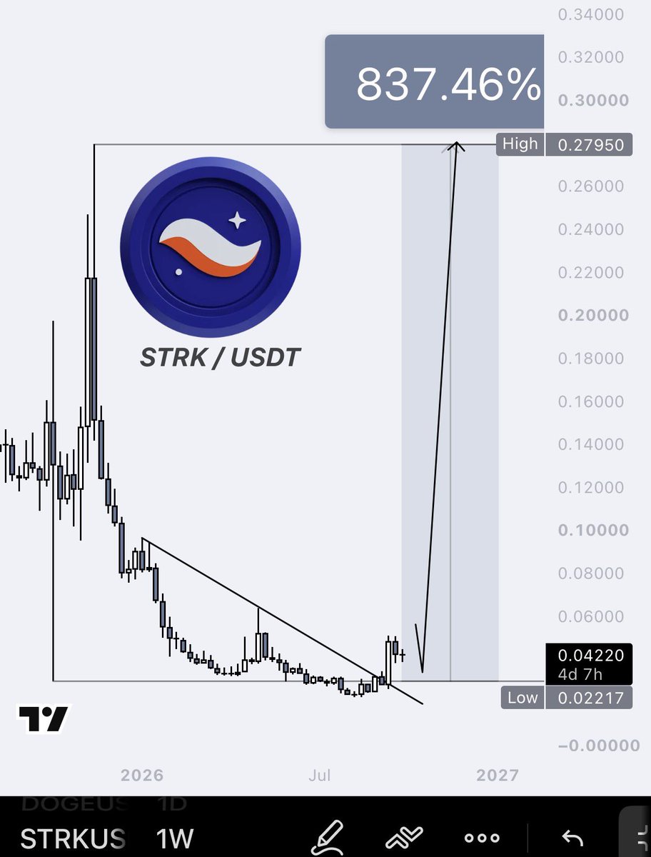 LAR7Crypto's tweet photo. $STRK

This is getting very interesting because price has now fully formed a weekly FVG, and I expect to see the uptrend continue from here!

If you’re planning to invest in STRK, you still have a good opportunity to enter at attractive prices.

The strong 0.5 FVG support level is at 0.03570$.

This is the zone from which I expect to see the next move to the upside.

Targets: 0.09910$ 0.2730$