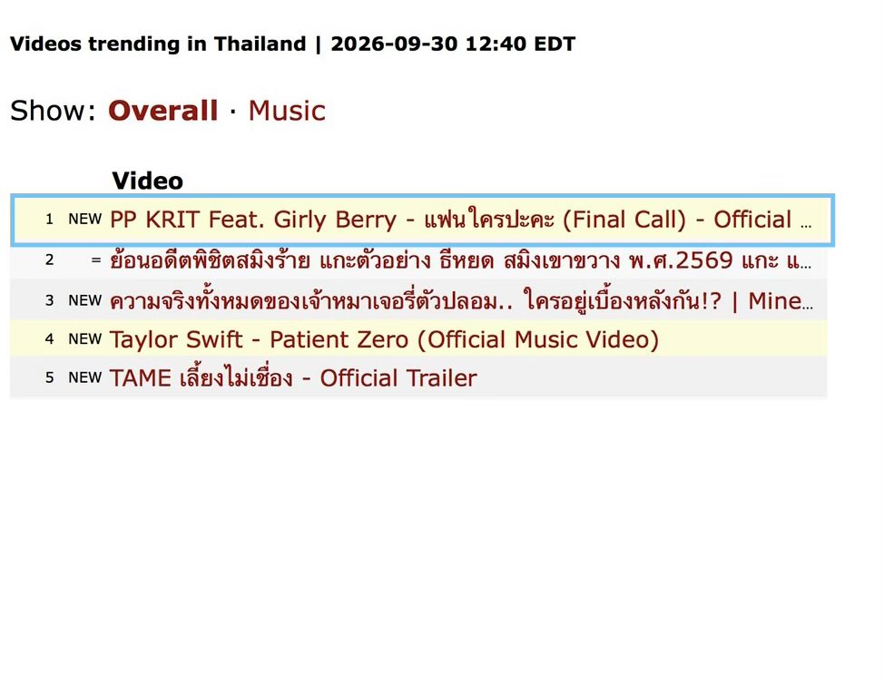 PPKRITT_DAILY's tweet photo. #PPKritStats 
[Youtube] 30.09.26

Videos trending in Thailand

• Overall
#1 แฟนใครปะคะ (Final Call) – PP KRIT Feat. Girly Berry

แฟนใครปะคะติดเทรนด์อันดับ 1 บน Youtube Thailand ฝากค้นหา ไลก์ เมนต์ แชร์และฝากช่องทางอื่นๆด้วยนะคะ👉👈
#แฟนใครปะคะ_MV #แฟนใครปะคะ
#PPKritt #GirlyBerry https://t.co/GHrKXzGJoW