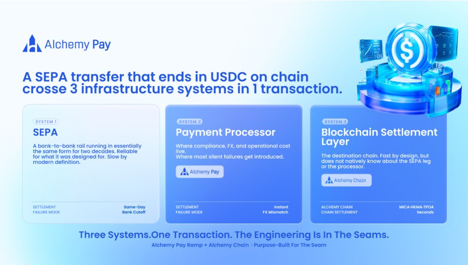 AlchemyPay's tweet photo. A SEPA transfer that ends in USDC on a public chain has to cross three completely different infrastructure systems in a single transaction, and most of the friction actually lives in the seams between them.

There is a bank rail running in essentially the same form for two decades, reliable for what it was designed for and slow by modern definition. There is a payment processor where compliance, FX, and operational cost all live, and where most silent failures get introduced. And there is the public chain, fast by design but blind to the bank leg and the processor in between.

Crossing all three is the actual product. It is also where most cross-border payment projects quietly stall, because the engineering is in the seams, not in any one of the three systems.

#AlchemyPay's On-Ramp sits in the second seam, where most of the operational work has to happen. SEPA is one of the supported rails across 173+countries, alongside Visa, Mastercard, Apple Pay, Google Pay, and over 50 local payment methods, and the routing layer picks the right one for the country, the user's behaviour, and the failure modes active that day.

#AlchemyChain is purpose-built for the third layer. It uses Trusted Proof-of-Authority for rapid finality and predictable fees, runs under dual compliance with MiCA in Europe and HKMA standards in Hong Kong, and connects natively to bank rails and digital wallets through on-ramp and off-ramp infrastructure wired in from day one.

The user does not see any of this. They see a transfer that works or does not, and the reason it works is that someone engineered all three seams at once.

$ACH