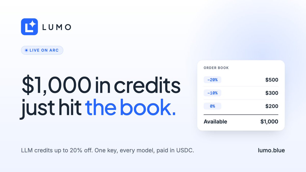 Lumoinference's tweet photo. $1,000 in LLM credits just hit the Lumo book.

→ $500 at 20% off
→ $300 at 10% off
→ $200 at 0% off

1 CREDIT = $1 of inference. One API key, every model, paid in USDC on Arc.

Cheapest levels fill first. https://t.co/VLg5XHOwtB