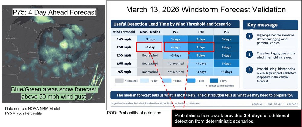 PowerOutage_us's tweet photo. How far ahead can we plan for storms?

Part 1 looked at convective winds. Today: gradient winds. https://t.co/a5FqRsT0Q4