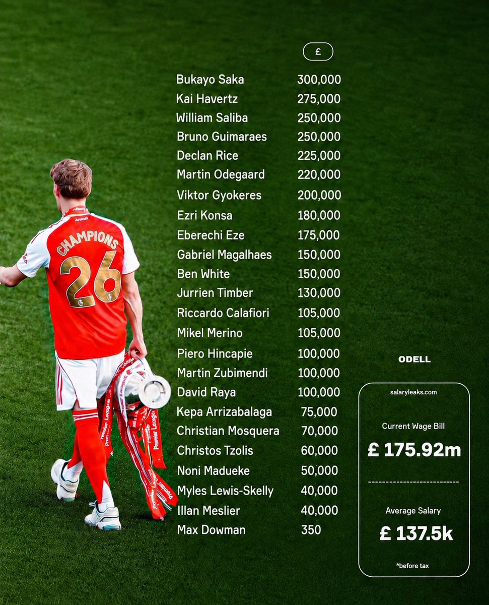 0de11_'s tweet photo. Arsenal’s 26/27 wage bill 📈 https://t.co/vhNG00oonP