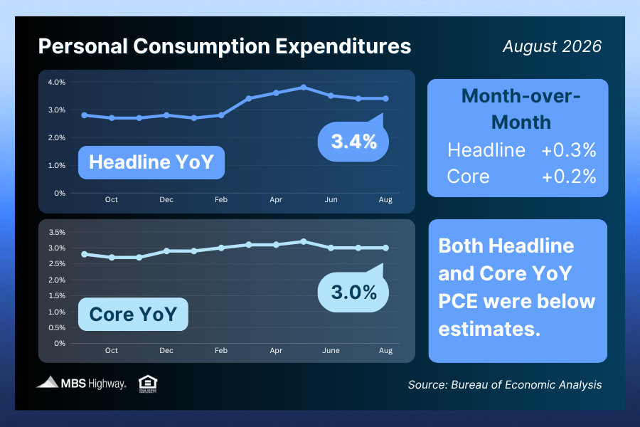 AaronKopelson's tweet photo. Inflation was below expectations in August. Headline PCE rose 0.3% for the month, bringing the annual rate to 3.4%. Core PCE, which excludes food and energy, increased 0.2%, with annual core inflation at 3%. https://t.co/c0tA4zfOmn