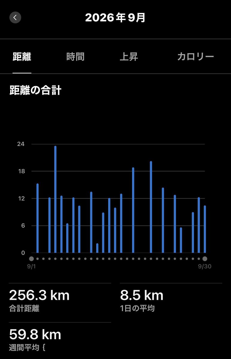 taison_ld's tweet photo. 久々投稿。9月総括

7月、8月と300kmオーバーで走ってましたが、第三子爆誕🐣に伴い、家庭環境、生活リズムの変化で、うまく走れずでした。

生活にも慣れてきたので、10月は隙間時間で走る時間を確保（家事育児最優先）して、妻の理解に感謝も忘れずに、頑張って走っていきます。

まずは週末豊川🔥 https://t.co/sWPwcipjOZ