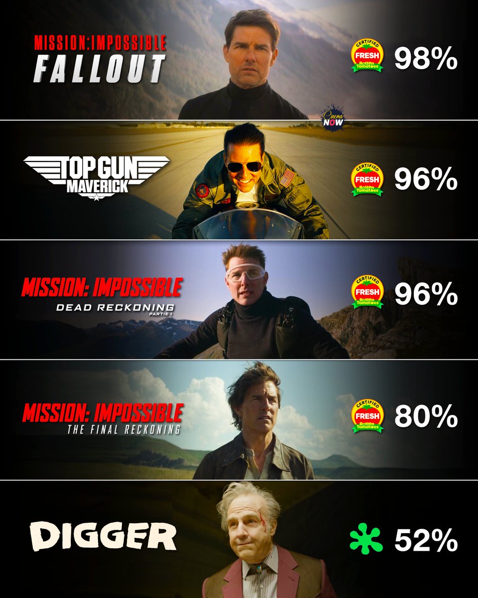 CinemaaNow's tweet photo. Tom Cruise's last 5 films. https://t.co/2b6xRXK3Am