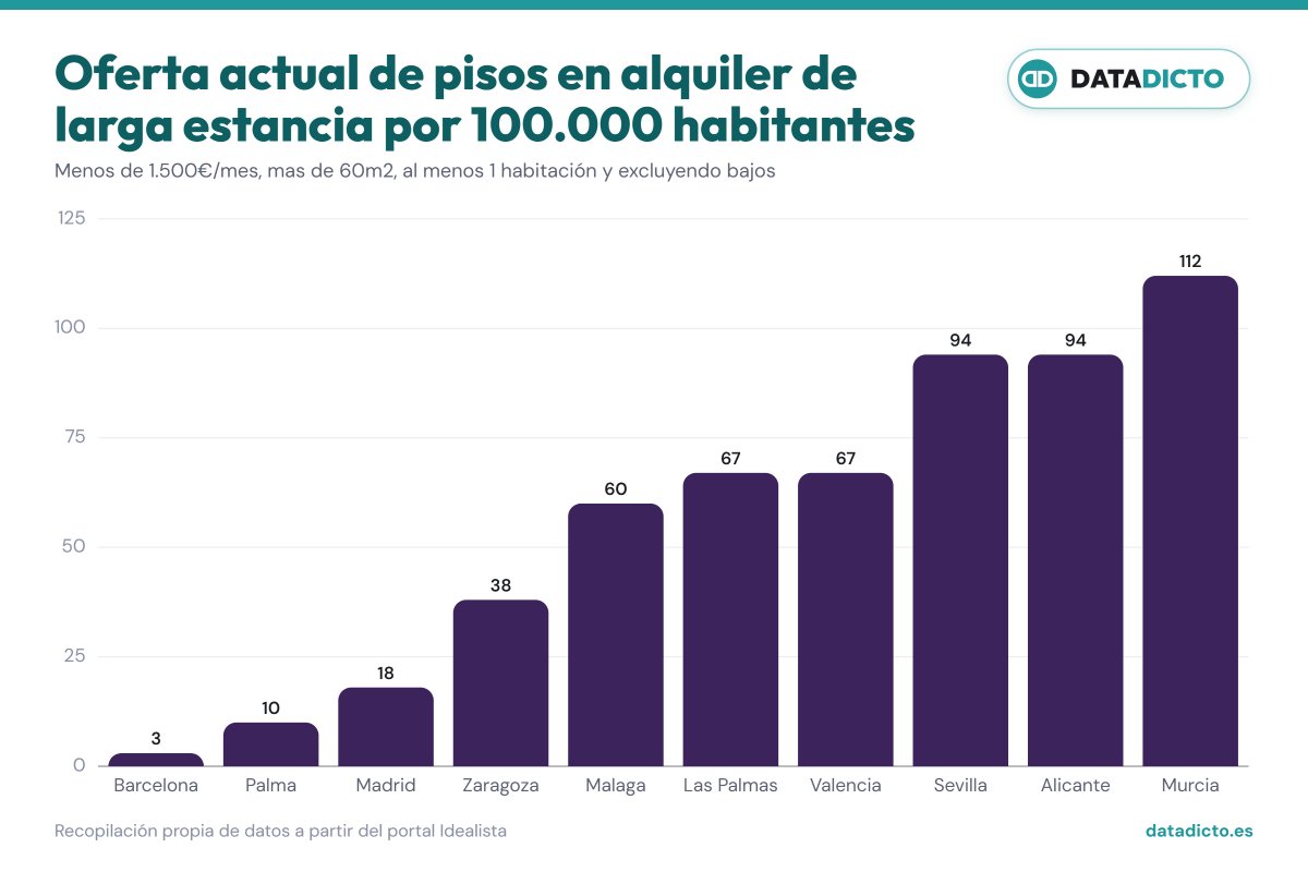 datadicto_es's tweet photo. 🏠Barcelona, la ciudad más complicada de España para alquilar un piso.

📊En los portales hay apenas 3 pisos de alquiler de larga estancia por cada 100.000 habitantes.

🥈Palma y 🥉 Madrid completan el podio entre las grandes capitales. https://t.co/wv5F3YVksb