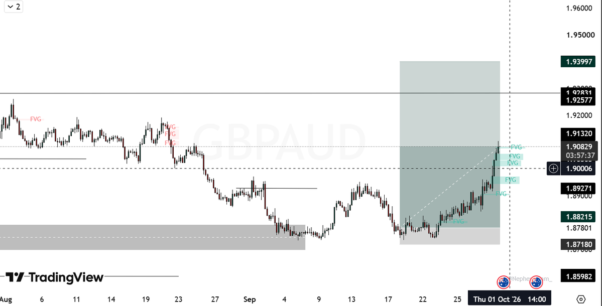 Dymon830546's tweet photo. #GBPAUD called this one live on September 19th and shared another entry on #XAGUSD  shorts live on telegram.

The setup was there. The bias was there. The levels were marked.

Now price is finally doing what we were looking for.

But the bigger lesson from this month: https://t.co/ywKYQPh0xZ