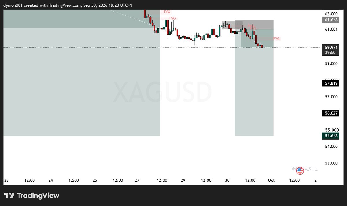 Dymon830546's tweet photo. #GBPAUD called this one live on September 19th and shared another entry on #XAGUSD  shorts live on telegram.

The setup was there. The bias was there. The levels were marked.

Now price is finally doing what we were looking for.

But the bigger lesson from this month: https://t.co/ywKYQPh0xZ