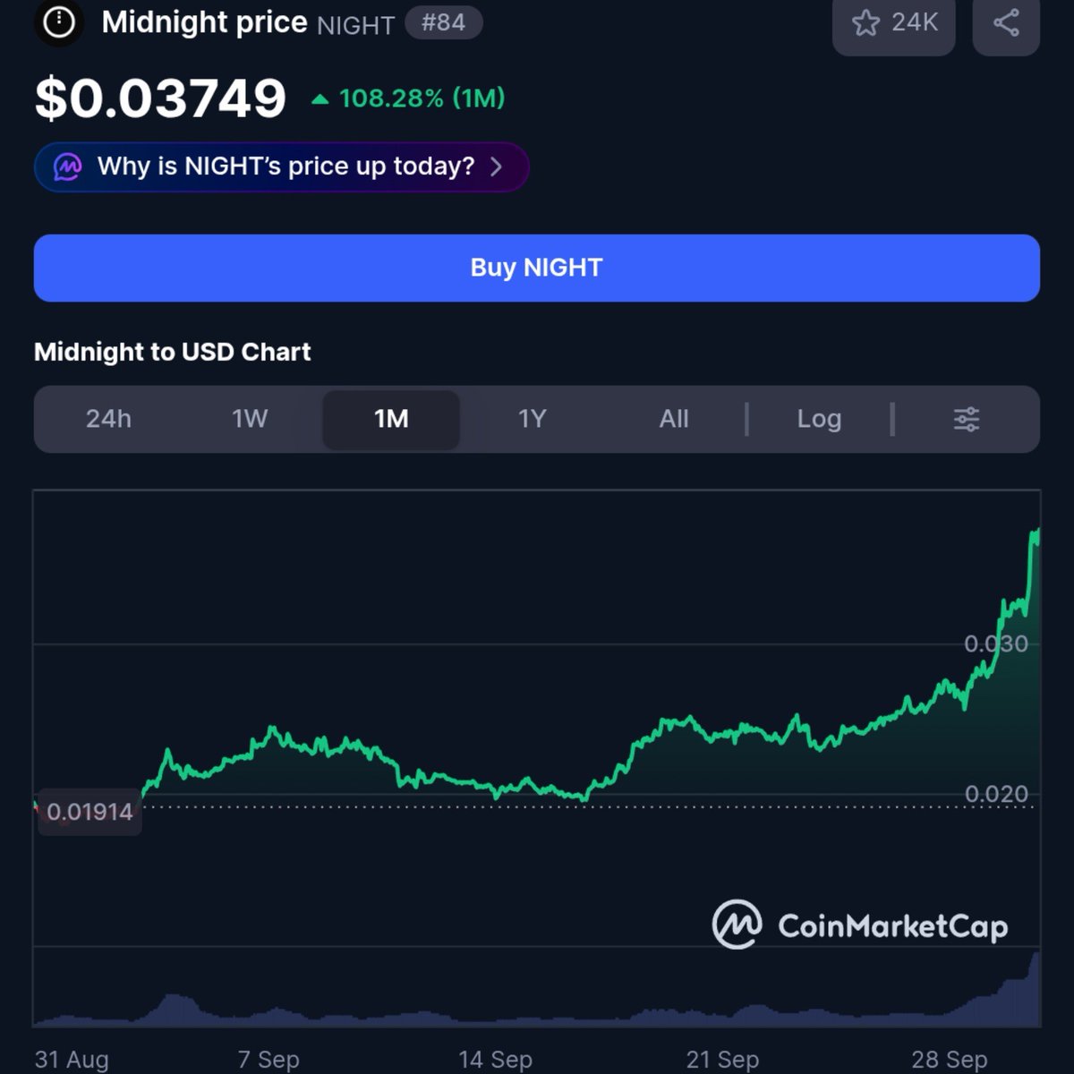 RudeBoyCrypto's tweet photo. Charles Hoskinson says Midnight will be “bigger than Zcash”.

That seems to have woken up $NIGHT. Renewed attention, fresh buyers, price climbing towards 4 cents.

For a privacy project, Charles certainly knows how to make a scene 😅

Currently #83 in the Top 100 👏🧐 https://t.co/VaPLdvqzMI