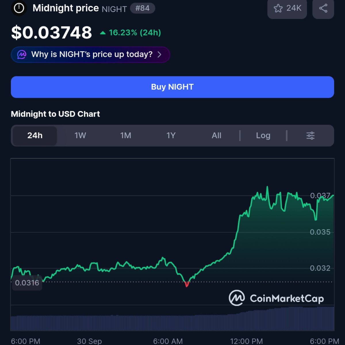 RudeBoyCrypto's tweet photo. Charles Hoskinson says Midnight will be “bigger than Zcash”.

That seems to have woken up $NIGHT. Renewed attention, fresh buyers, price climbing towards 4 cents.

For a privacy project, Charles certainly knows how to make a scene 😅

Currently #83 in the Top 100 👏🧐 https://t.co/VaPLdvqzMI