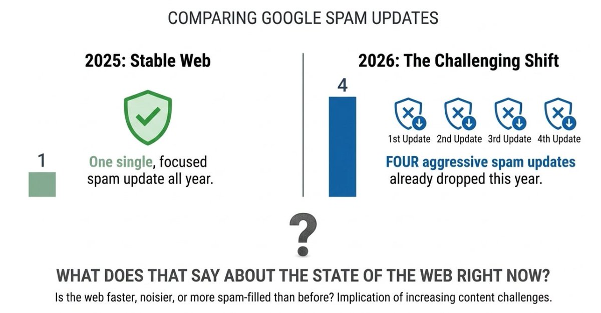 ranksure1's tweet photo. Google already dropped 4 spam updates in 2026.

Only 1 in all of 2025.

What does that say about the state of the web right now? https://t.co/tbrgB0OzzM