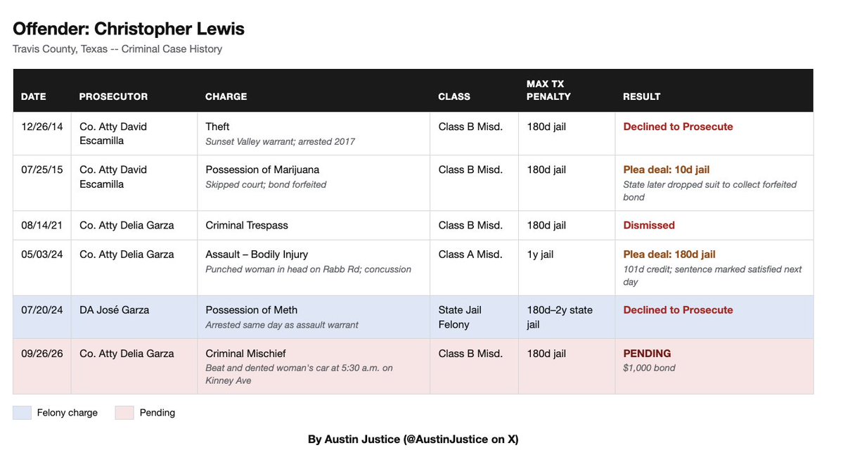 AustinJustice's tweet photo. AUSTIN MAN who punched a woman in the head and injured her on Barton Hills was back in the neighborhood this weekend, harassing and terrorizing another woman

Christopher Lewis was pounding on another woman's car and denting it at 5:30 a.m. with her garage open and her kids asleep inside. She drove around the block before he attacked it again. She leaned on the horn until her husband woke up and shut him out of the garage.

Misdemeanor criminal mischief. Bond: $1,000.

A couple of years ago, he punched a woman to the ground in the same neighborhood and stood over her. She told police she didn't know if he was going to rape her or kill her. She got a concussion and took her a year to recover.

The day he was arrested for it, police also caught him with meth. DA Jose Garza's office rejected the felony case. The assault dragged on 18 months before he pleaded no contest to a misdemeanor. Court records show his sentence was marked satisfied the next day.

In 2015 he skipped court on a drug case and the state eventually gave up collecting the forfeited bond. A 2016 theft case was declined. A 2021 trespass case was dismissed.