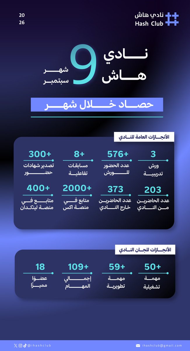 ihashclub's tweet photo. سبتمبر في نادي هاش.. شهر حافل بالتعلّم والإنجاز 💜 🫡

ورش تدريبية، ومبادرات، ومسابقات، ومهام تحوّلت إلى مخرجات نفتخر بها ✨

خلف كل رقم أعضاء يصنعون الأثر، وفريق يعمل بشغف.
شكرًا لكل من كان جزءًا من هذا الحصاد، والقادم أجمل بإذن الله 🫡

#نادي_هاش #حصاد_سبتمبر https://t.co/5TMJBv7pLA