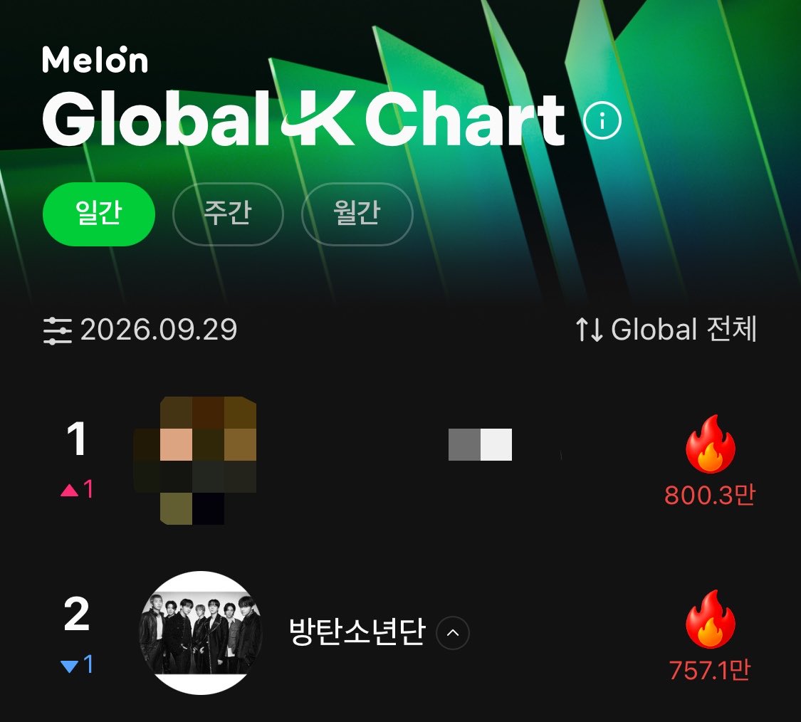 mxcharts's tweet photo. ¡Estamos muy cerca de lograr que #BTS suba al primer puesto! Solo entren y den clic en el fuego como si no hubiera mañana 🔥🔥🔥

NO HAY LÍMITE DE CHEER SOLO SIGAN DANDO CLIC 👇👇👇👇👇👇👇👇

Comenten sus capturas y aprovechen para utilizar #ARIASBTS 

https://t.co/0DNdfachM8 https://t.co/dvxFUUJzmz