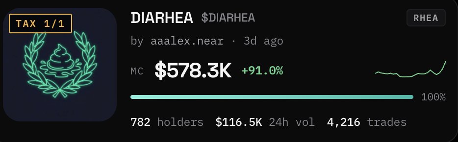 aaalex's tweet photo. We are now the number one coin on @nearlytrade 

And also hit all time highs today 

To celebrate, I'll be giving away 1.5M $DIARHEA tokens to anyone who posts the best $DIARHEA and $RHEA meme

Quote tweet your best meme and I'll pick the winners in 24 hours 🚽 https://t.co/Z9waz6FMZV