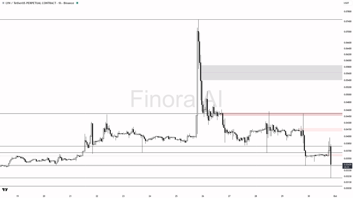 📉 $LYN -4.3% dump on 2x volume keeps extending lower highs, not a flush

- my bias is bearish here on the 1h — that -4.3% dump with 6.79x volume is the continu