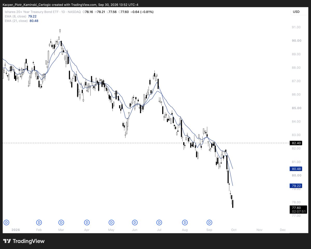 CerlogicFounder's tweet photo. Beatings will continue until .. heh, you know well by now. $TLT https://t.co/KqFbheo075