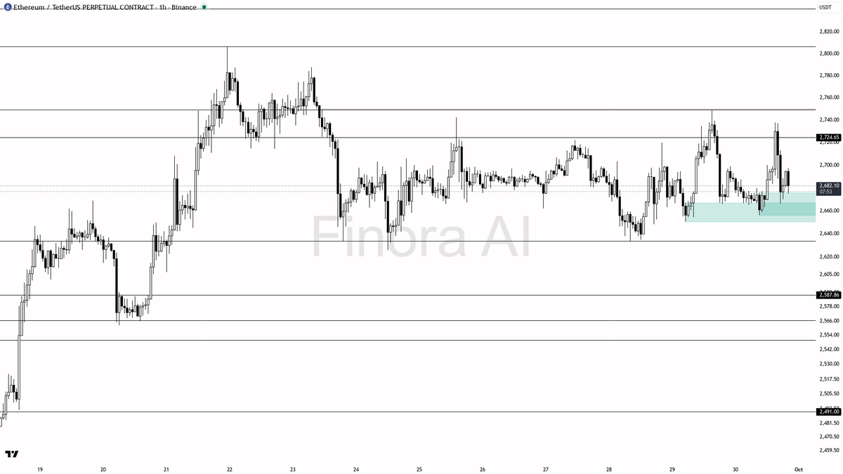 ❓ $ETH +0.5% 24h yet the 1h bias stays firmly bearish

- my bias is bearish here on the 1h while price holds below the last lower high at 2738 — this is a count