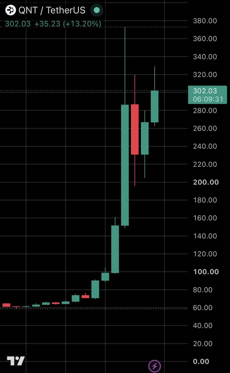 coinbureau's tweet photo. 🚨HUGE: Quant founder-linked wallet moves $7 MILLION in QNT after seven years of dormancy, as the token surges over +350% in a week.

The wallet transferred 25,776 QNT and still holds 600,000 tokens worth roughly $160.39 MILLION, per lookonchain.

The move comes as The Clearing House, which settles over $2 TRILLION daily, selected Quant to connect its tokenized-deposit network.

Quant-built infrastructure is also supporting live customer transactions at major UK banks, including Barclays, HSBC, Lloyds and NatWest.

$QNT has jumped nearly 4x in price in the past week.