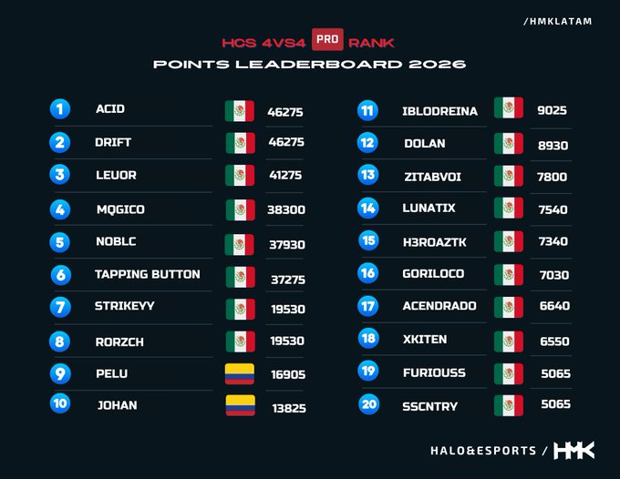 A 'POINTS LEADERBOARD 2026' graphic for 'HCS 4VS4 PRO RANK' lists 20 players with their scores and flags, topped by 'ACID' (Mexico, 46275) and 'DRIFT' (Mexico, 46275). The hashtag '/HMKLATAM' appears at the top right, with 'HALOESPORTS / HK' at the bottom.